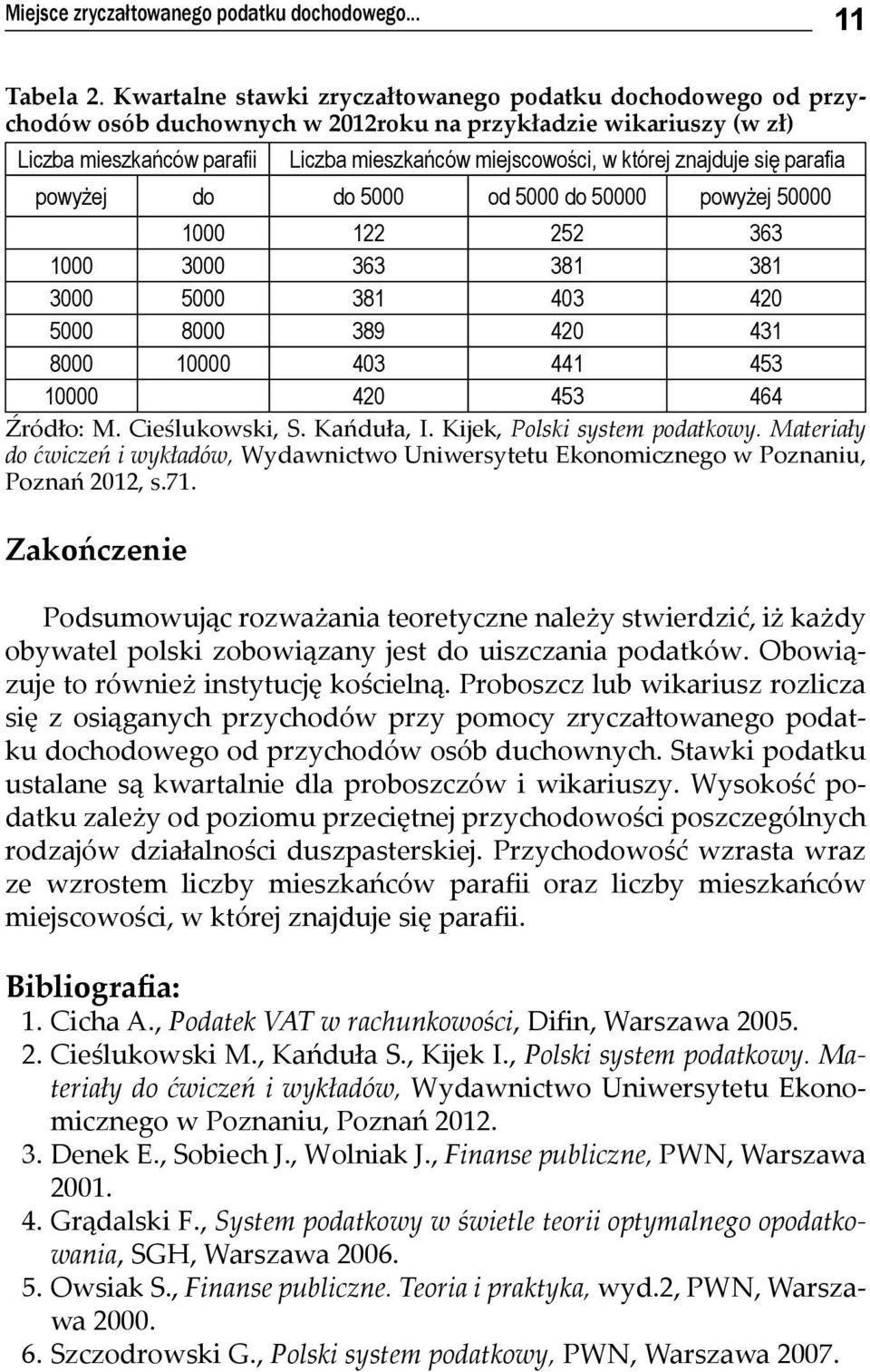 znajduje się parafia powyżej do do 5000 od 5000 do 50000 powyżej 50000 1000 122 252 363 1000 3000 363 381 381 3000 5000 381 403 420 5000 8000 389 420 431 8000 10000 403 441 453 10000 420 453 464