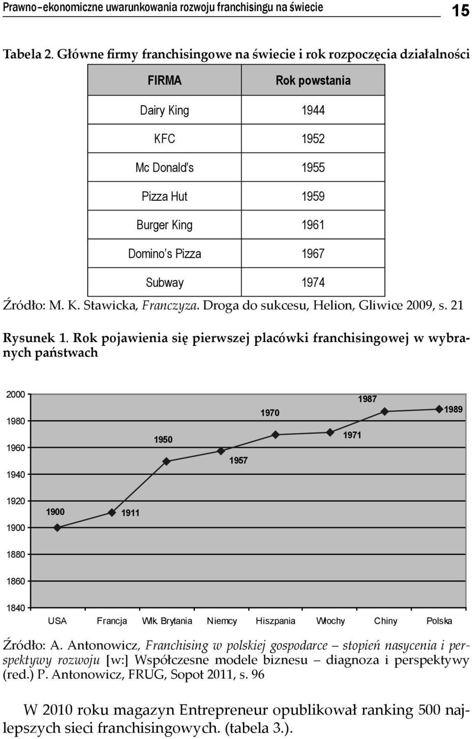 Źródło: M. K. Stawicka, Franczyza. Droga do sukcesu, Helion, Gliwice 2009, s. 21 Rysunek 1.