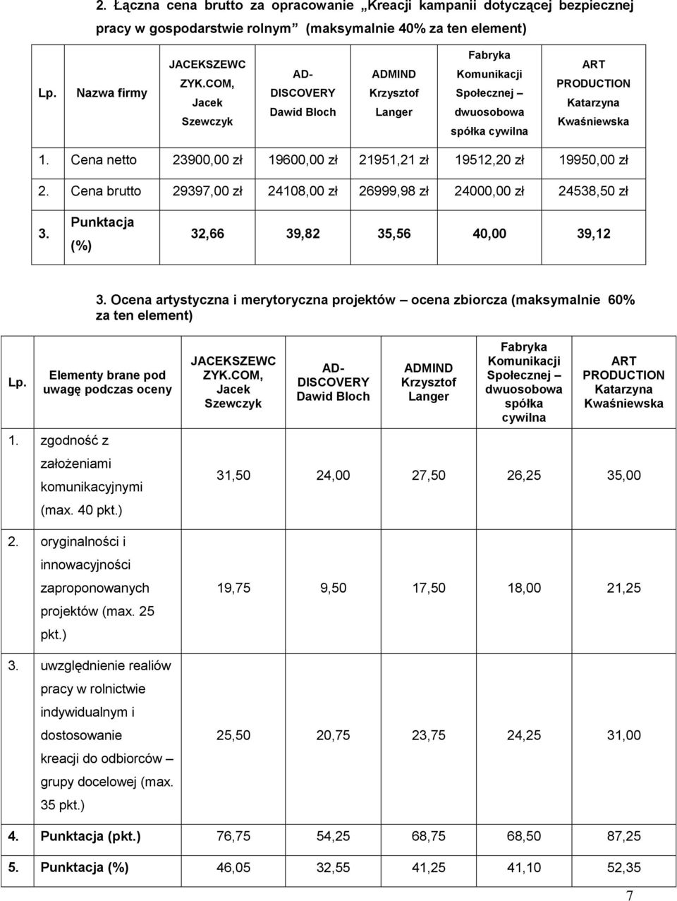 Cena netto 23900,00 zł 19600,00 zł 21951,21 zł 19512,20 zł 19950,00 zł 2. Cena brutto 29397,00 zł 24108,00 zł 26999,98 zł 24000,00 zł 24538,50 zł 3. Punktacja (%) 32,66 39,82 35,56 40,00 39,12 3.