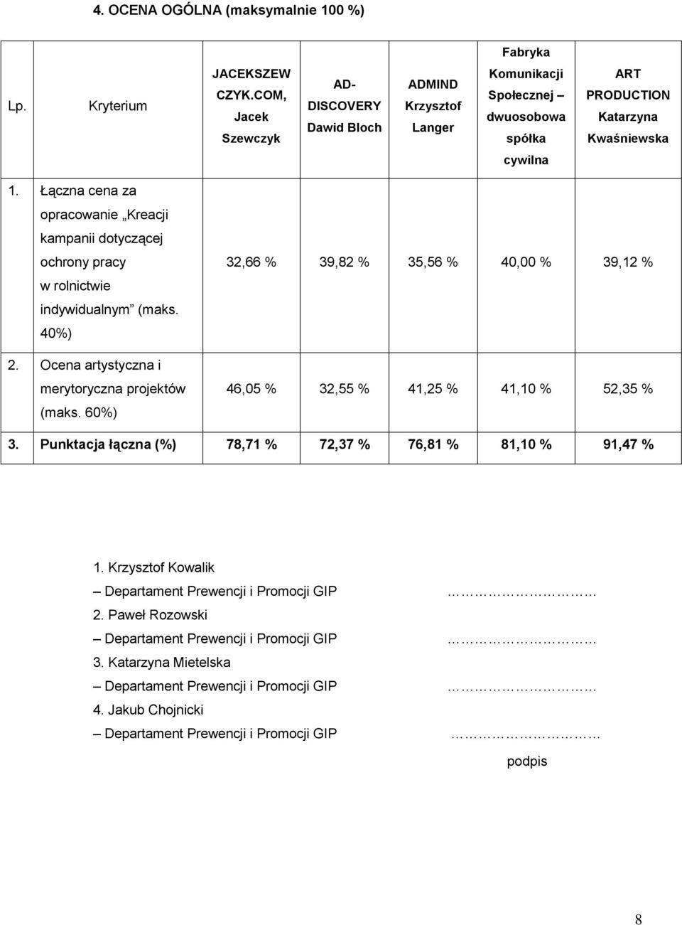 Łączna cena za opracowanie Kreacji kampanii dotyczącej ochrony pracy w rolnictwie indywidualnym (maks. 40%) 2. Ocena artystyczna i merytoryczna projektów (maks.