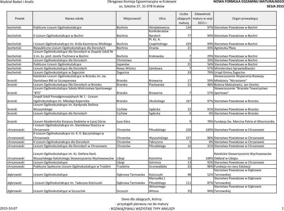 Czaplińskiego 229 99% Starostwo Powiatowe w Bochni bocheński Niepubliczne Liceum Ogólnokształcące dla Dorosłych Bochnia Oracka 21 43% Agnieszka Płaza bocheński Liceum Ogólnokształcące dla Dorosłych w