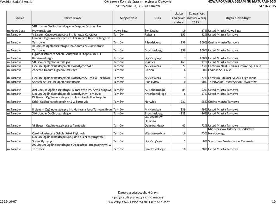 Kazimierza Brodzińskiego w Tarnowie Tarnów Piłsudskiego 258 100% Gmina Miasta Tarnowa III Liceum Ogólnokształcące im.