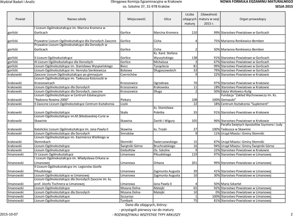 Bemben gorlicki Prywatne Liceum Ogólnokształcące dla Dorosłych w Gorlicach Gorlice Cicha 2 50% Marianna Renkiewicz Bemben gorlicki II Liceum Ogólnokształcące Gorlice Ks. Kard.