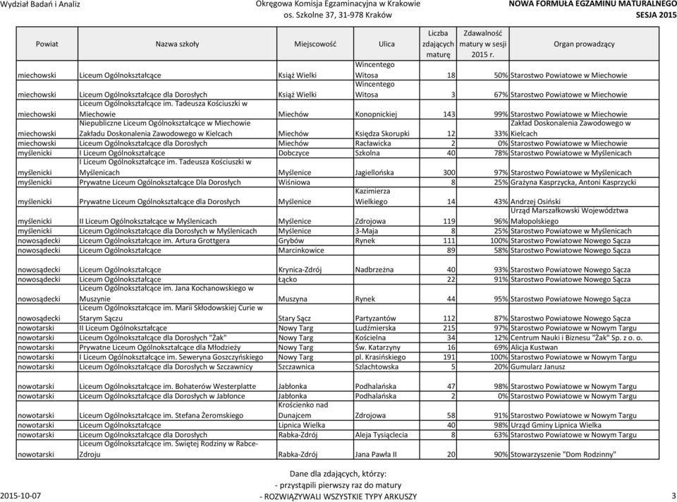 Tadeusza Kościuszki w Miechowie Miechów Konopnickiej 143 99% Starostwo Powiatowe w Miechowie miechowski Niepubliczne Liceum Ogólnokształcące w Miechowie Zakładu Doskonalenia Zawodowego w Kielcach