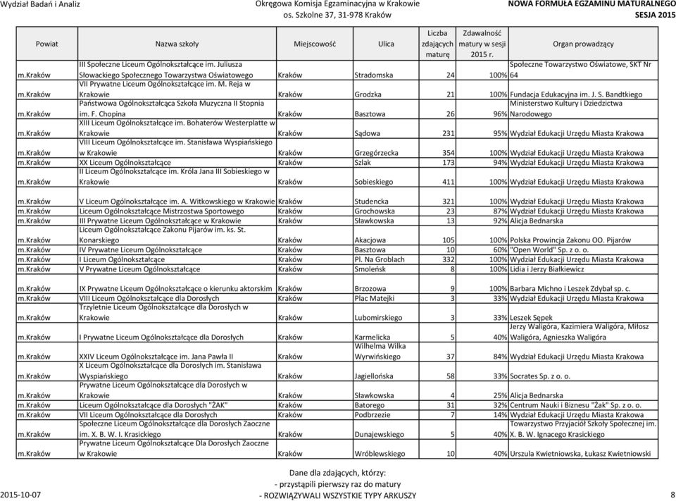 Reja w Krakowie Kraków Grodzka 21 100% Fundacja Edukacyjna im. J. S. Bandtkiego Państwowa Ogólnokształcąca Szkoła Muzyczna II Stopnia im. F. Chopina Kraków Basztowa 26 Ministerstwo Kultury i Dziedzictwa 96% Narodowego XIII Liceum Ogólnokształcące im.