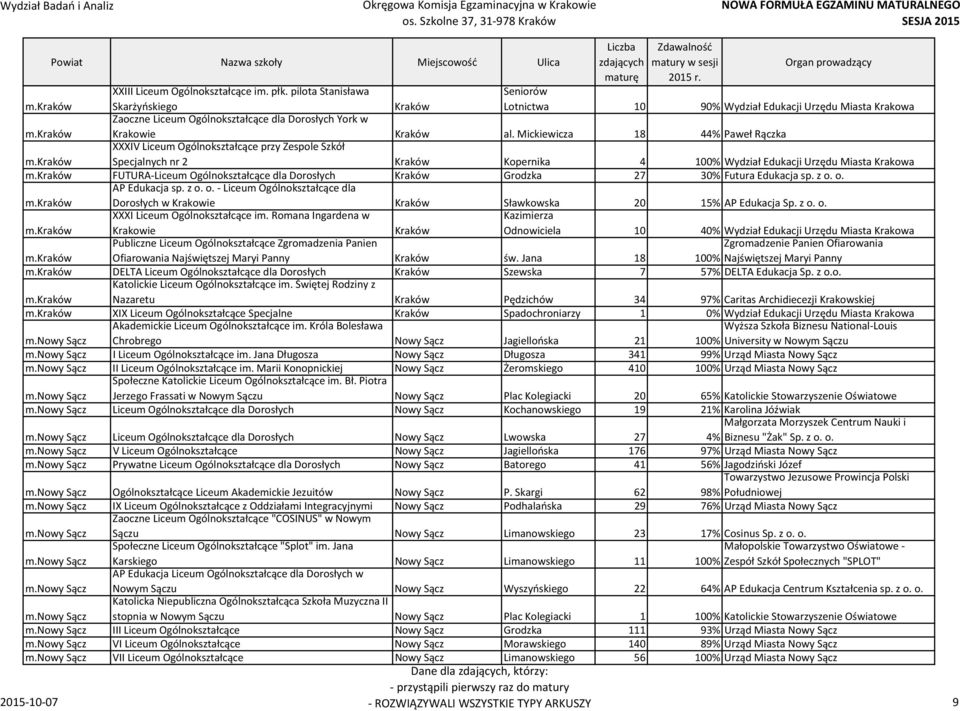 Mickiewicza 18 44% Paweł Rączka XXXIV Liceum Ogólnokształcące przy Zespole Szkół Specjalnych nr 2 Kraków Kopernika 4 100% Wydział Edukacji Urzędu Miasta Krakowa FUTURA Liceum Ogólnokształcące dla