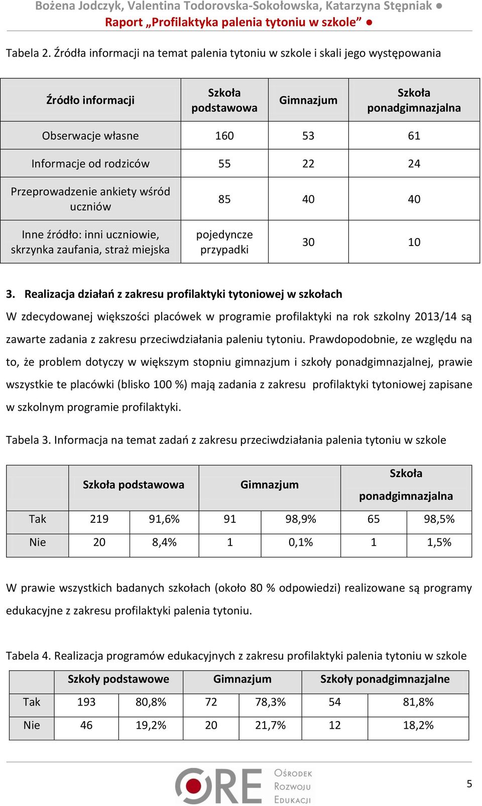 Przeprowadzenie ankiety wśród uczniów 85 40 40 Inne źródło: inni uczniowie, skrzynka zaufania, straż miejska pojedyncze przypadki 30 10 3.