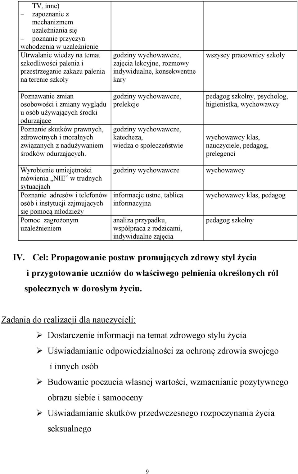 Wyrobienie umiejętności mówienia NIE w trudnych sytuacjach Poznanie adresów i telefonów osób i instytucji zajmujących się pomocą młodzieży Pomoc zagrożonym uzależnieniem zajęcia lekcyjne, rozmowy