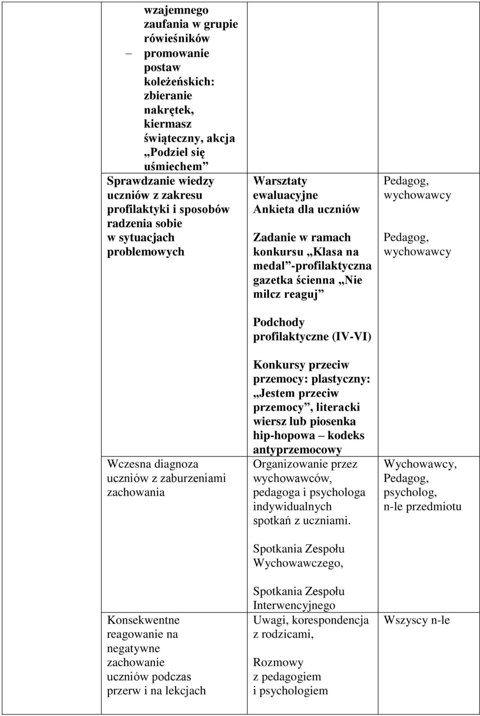 ewaluacyjne Ankieta dla uczniów Zadanie w ramach konkursu Klasa na medal -profilaktyczna gazetka ścienna Nie milcz reaguj Podchody profilaktyczne (IV-VI) Konkursy przeciw przemocy: plastyczny: Jestem