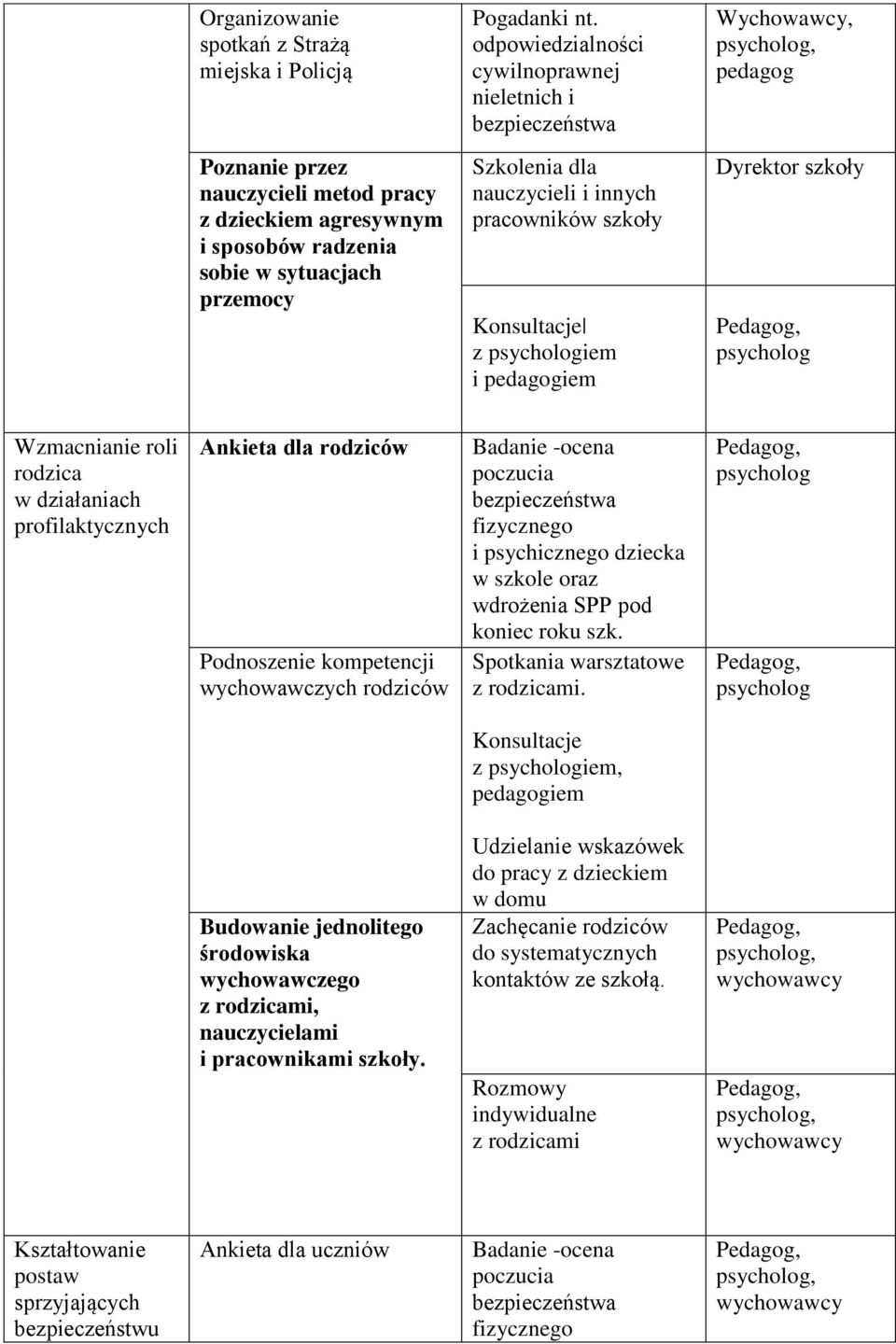 Szkolenia dla nauczycieli i innych pracowników szkoły Konsultacje z psychologiem i pedagogiem Dyrektor szkoły psycholog Wzmacnianie roli rodzica w działaniach profilaktycznych Ankieta dla rodziców