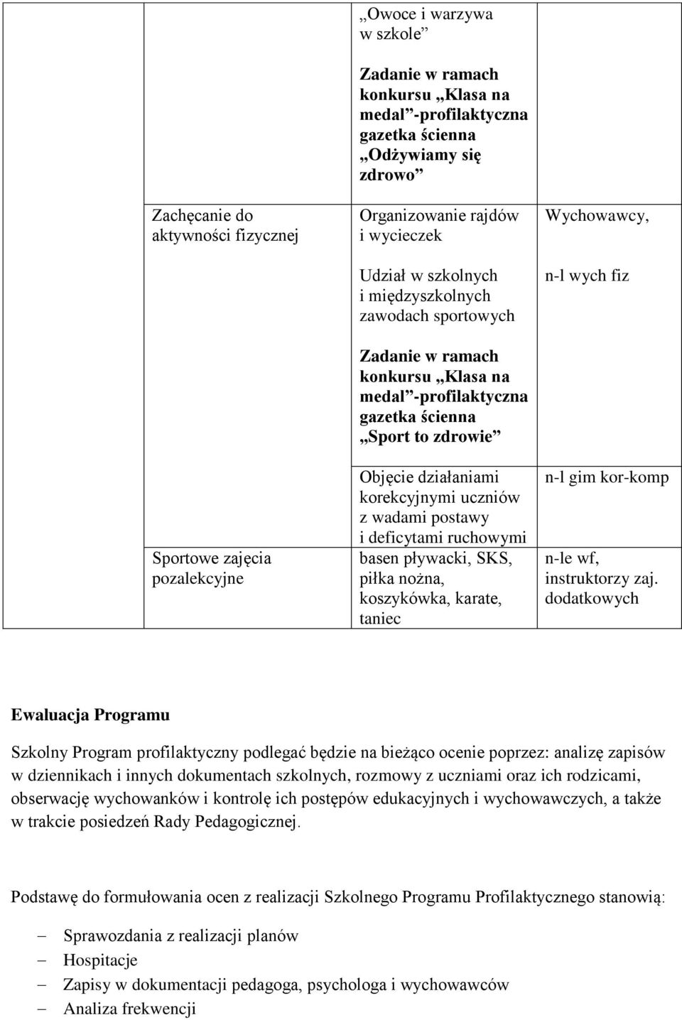 uczniów z wadami postawy i deficytami ruchowymi basen pływacki, SKS, piłka nożna, koszykówka, karate, taniec Wychowawcy, n-l wych fiz n-l gim kor-komp n-le wf, instruktorzy zaj.