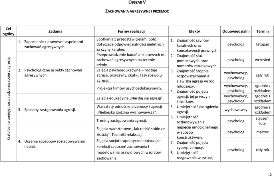 Spotkania z przedstawicielami policji dotyczące odpowiedzialności nieletnich za czyny karalne. Przeprowadzenie badań ankietowych nt. zachowań agresywnych na terenie szkoły.