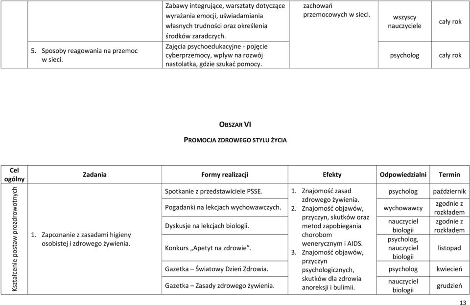 OBSZAR VI PROMOCJA ZDROWEGO STYLU ŻYCIA Cel ogólny Kształcenie postaw prozdrowotnych 1. Zapoznanie z zasadami higieny osobistej i zdrowego żywienia.
