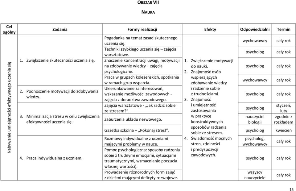 Techniki szybkiego uczenia się zajęcia warsztatowe. Znaczenie koncentracji uwagi, motywacji na zdobywanie wiedzy zajęcia iczne. Praca w grupach koleżeńskich, spotkania w ramach grup wsparcia.