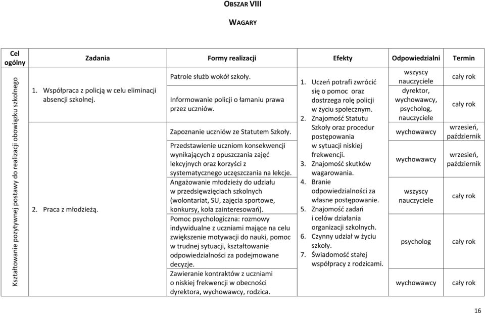 Przedstawienie uczniom konsekwencji wynikających z opuszczania zajęć lekcyjnych oraz korzyści z systematycznego uczęszczania na lekcje.