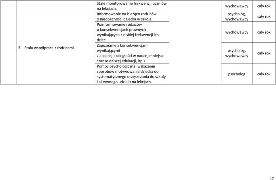 Poinformowanie rodziców o konsekwencjach prawnych wynikających z niskiej frekwencji ich dzieci.