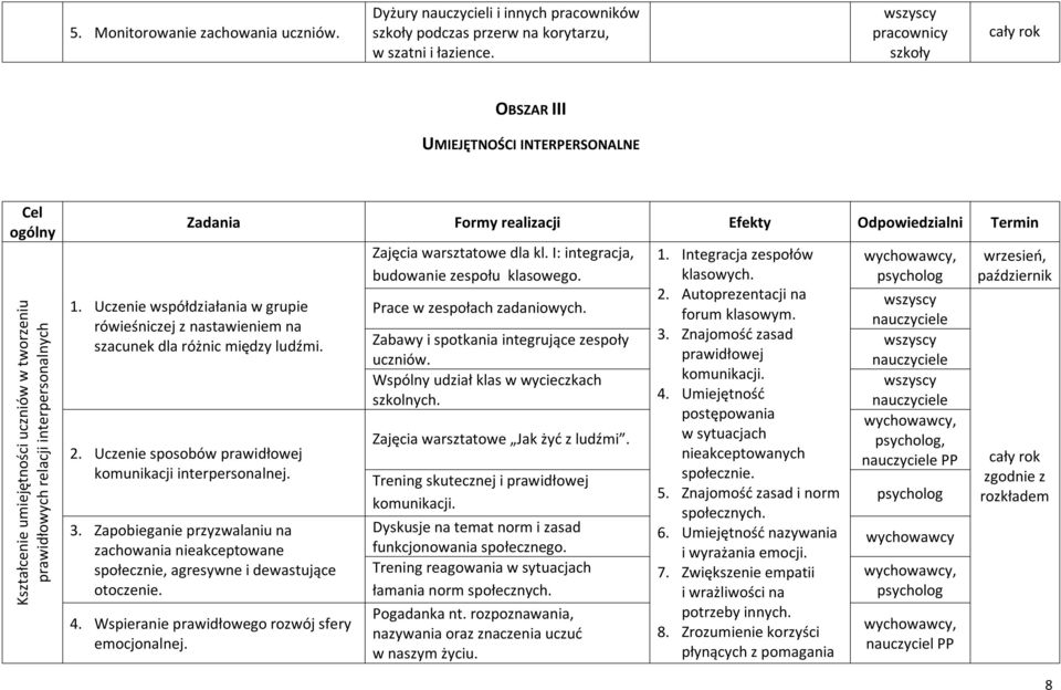 Termin 1. Uczenie współdziałania w grupie rówieśniczej z nastawieniem na szacunek dla różnic między ludźmi. 2. Uczenie sposobów prawidłowej komunikacji interpersonalnej. 3.