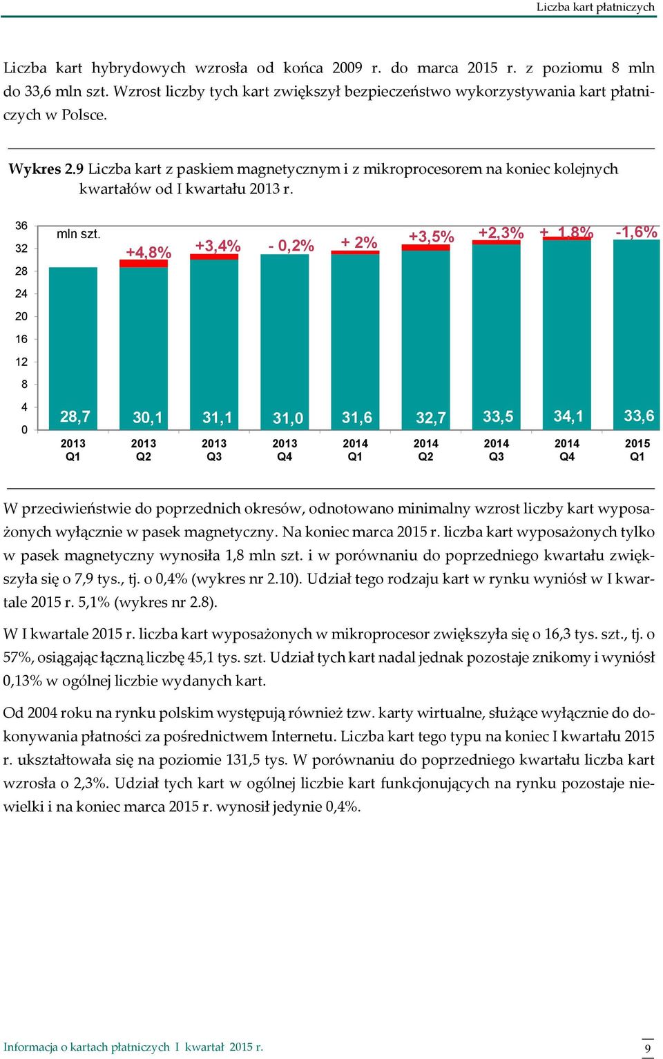 9 Liczba kart z paskiem magnetycznym i z mikroprocesorem na koniec kolejnych kwartałów od I kwartału r. 36 32 28 24 2 16 12 8 4 mln szt.