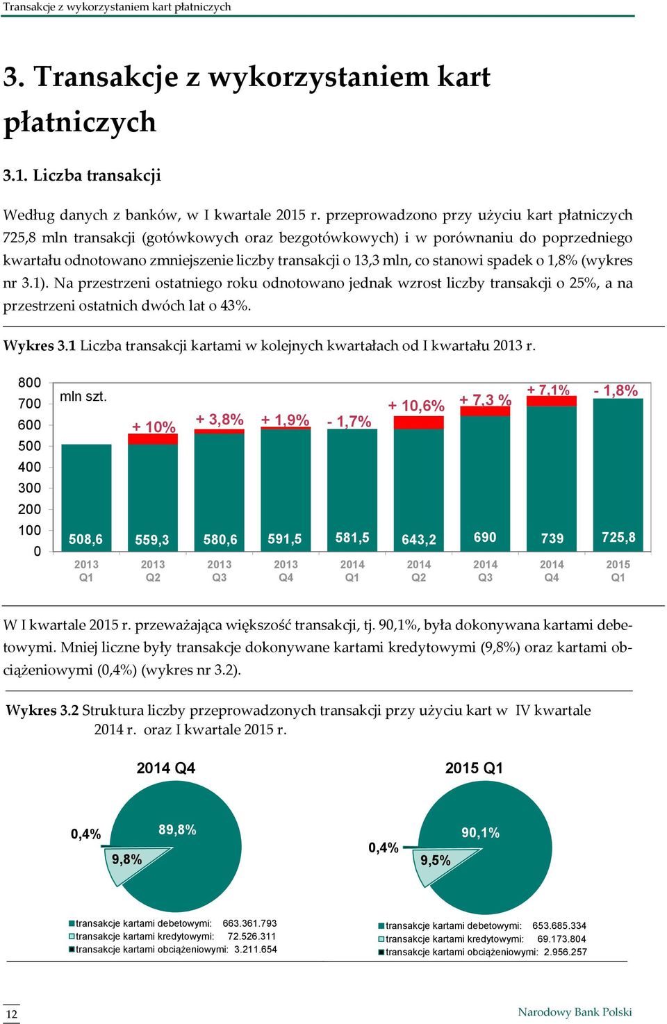 stanowi spadek o 1,8% (wykres nr 3.1). Na przestrzeni ostatniego roku odnotowano jednak wzrost liczby transakcji o 25%, a na przestrzeni ostatnich dwóch lat o 43%. Wykres 3.