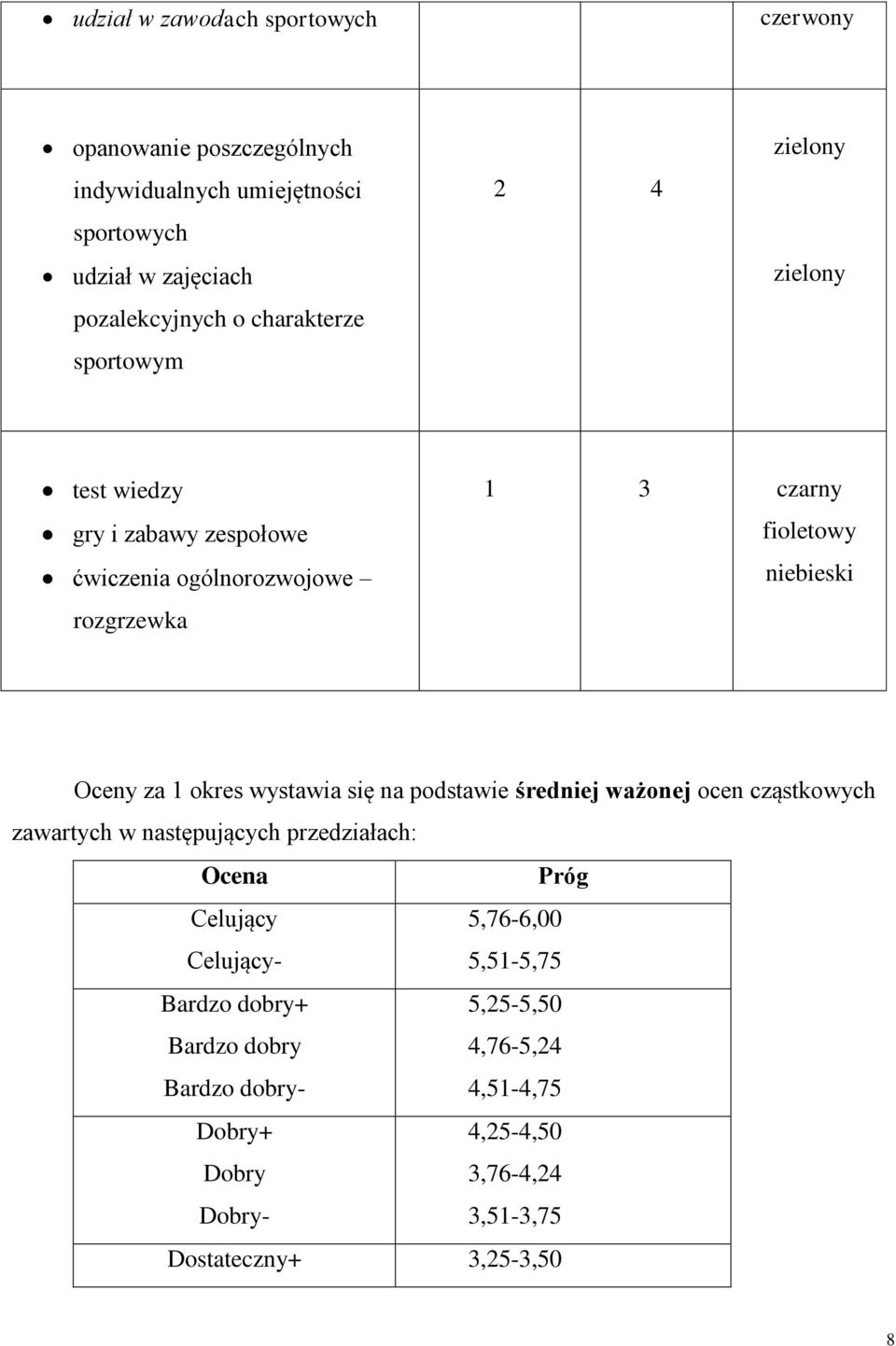 Oceny za 1 okres wystawia się na podstawie średniej ważonej ocen cząstkowych zawartych w następujących przedziałach: Ocena Próg Celujący 5,76-6,00