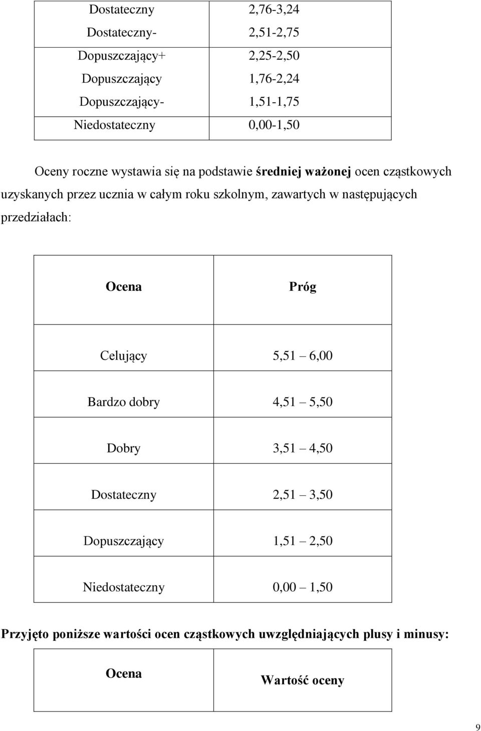 zawartych w następujących przedziałach: Ocena Próg Celujący 5,51 6,00 Bardzo dobry 4,51 5,50 Dobry 3,51 4,50 Dostateczny 2,51 3,50