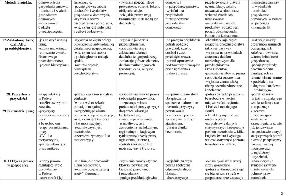 -możliwość wyboru zawodu, -przyczyny bezrobocia i sposoby walki z bezrobociem, -etapy poszukiwania pracy, -CV i list motywacyjny, -prawa i obowiązki pracowników, -normy prawne regulujące życie