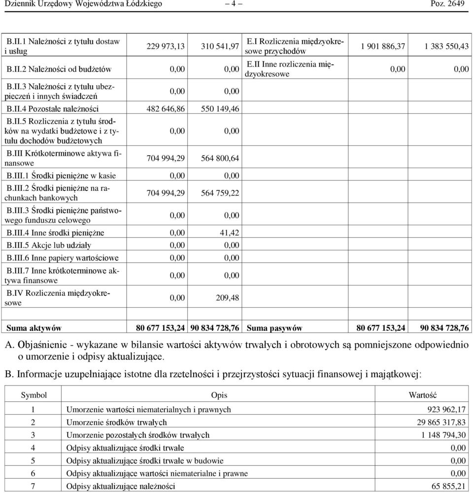 III Krótkoterminowe aktywa finansowe 0,00 0,00 704 994,29 564 800,64 B.III.1 Środki pieniężne w kasie 0,00 0,00 B.III.2 Środki pieniężne na rachunkach bankowych B.III.3 Środki pieniężne państwowego funduszu celowego 704 994,29 564 759,22 0,00 0,00 B.