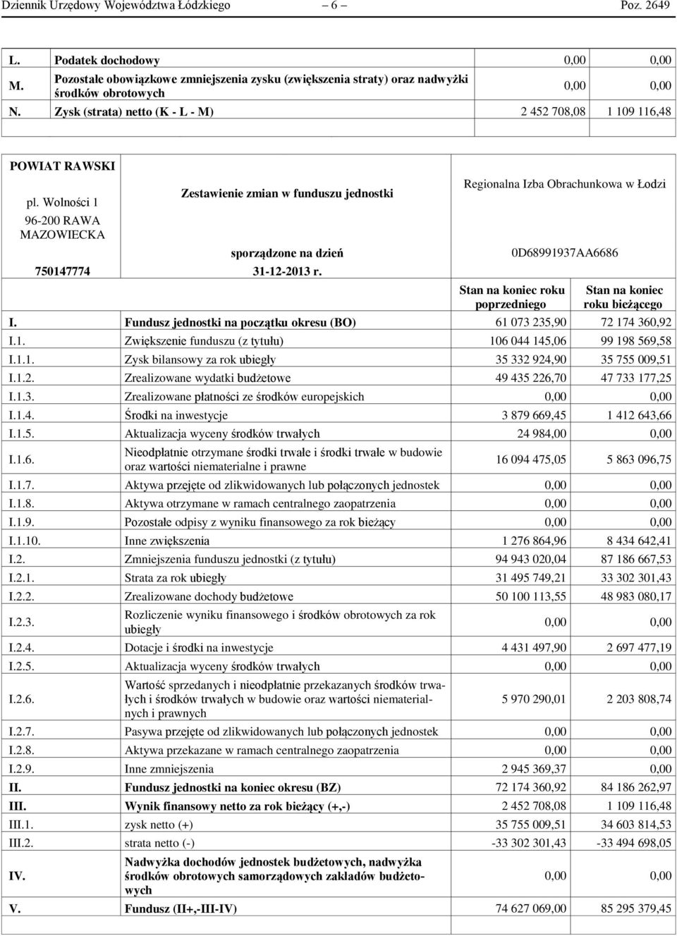 Regionalna Izba Obrachunkowa w Łodzi 0D68991937AA6686 Stan na koniec roku poprzedniego Stan na koniec roku bieżącego I. Fundusz jednostki na początku okresu (BO) 61 073 235,90 72 174 360,92 I.1. Zwiększenie funduszu (z tytułu) 106 044 145,06 99 198 569,58 I.