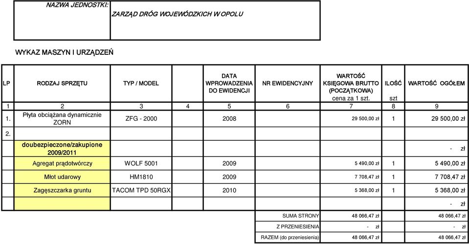 doubezpieczone/zakupione 2009/2011 Agregat prądotwórczy WOLF 5001 2009 5 490,00 zł 1 5 490,00 zł Młot udarowy HM1810 2009 7 708,47 zł 1 7 708,47 zł Zagęszczarka