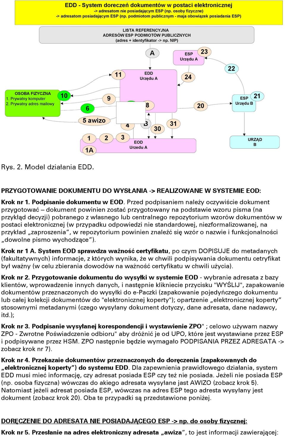 Prywatny komputer 2. Prywatny adres mailowy 10 6 9 7 8 20 ESP Urzędu B 21 5 awizo 1 2 3 1A 4 B EOD Urzedu A 30 31 URZĄD B Rys. 2. Model działania EDD.