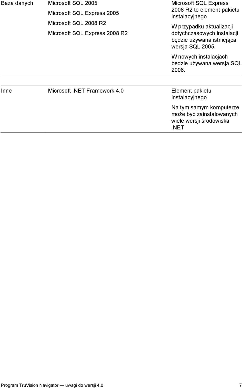 istniejąca wersja SQL 2005. W nowych instalacjach będzie używana wersja SQL 2008. Inne Microsoft.NET Framework 4.