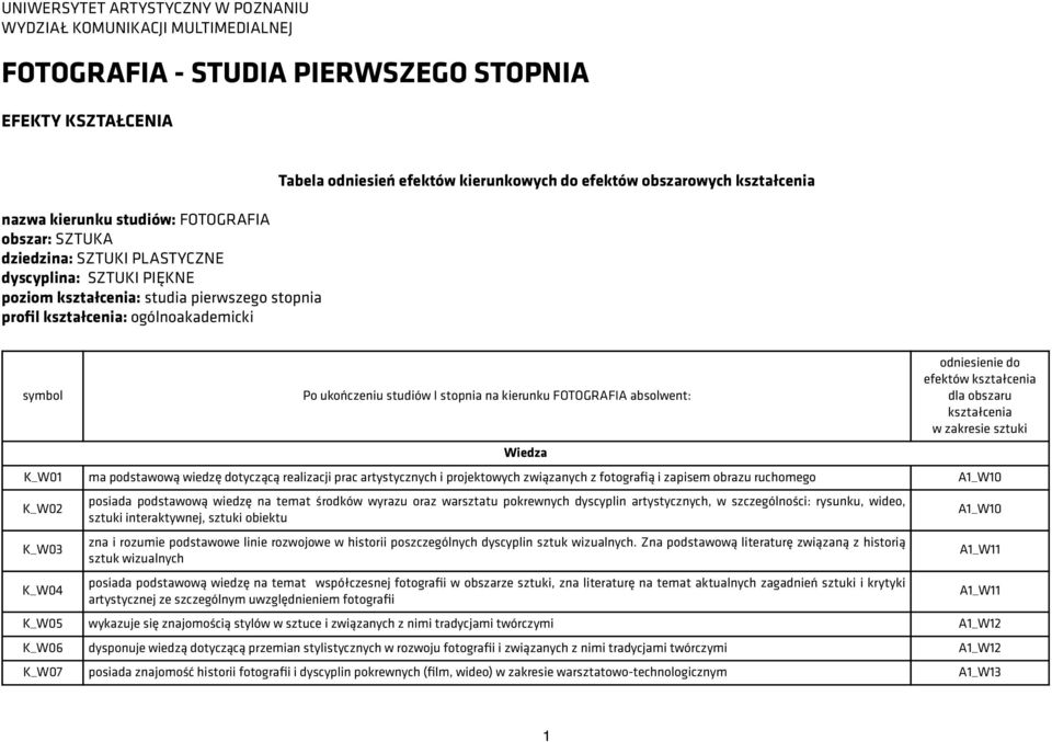 Po ukończeniu studiów I stopnia na kierunku FOTOGRAFIA absolwent: Wiedza odniesienie do efektów kształcenia dla obszaru kształcenia w zakresie sztuki K_W01 ma podstawową wiedzę dotyczącą realizacji