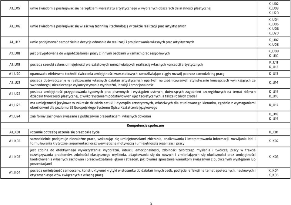 z innymi osobami w ramach prac zespołowych posiada szeroki zakres umiejętności warsztatowych umożliwiających realizację własnych koncepcji artystycznych A1_U20 opanowała efektywne techniki ćwiczenia
