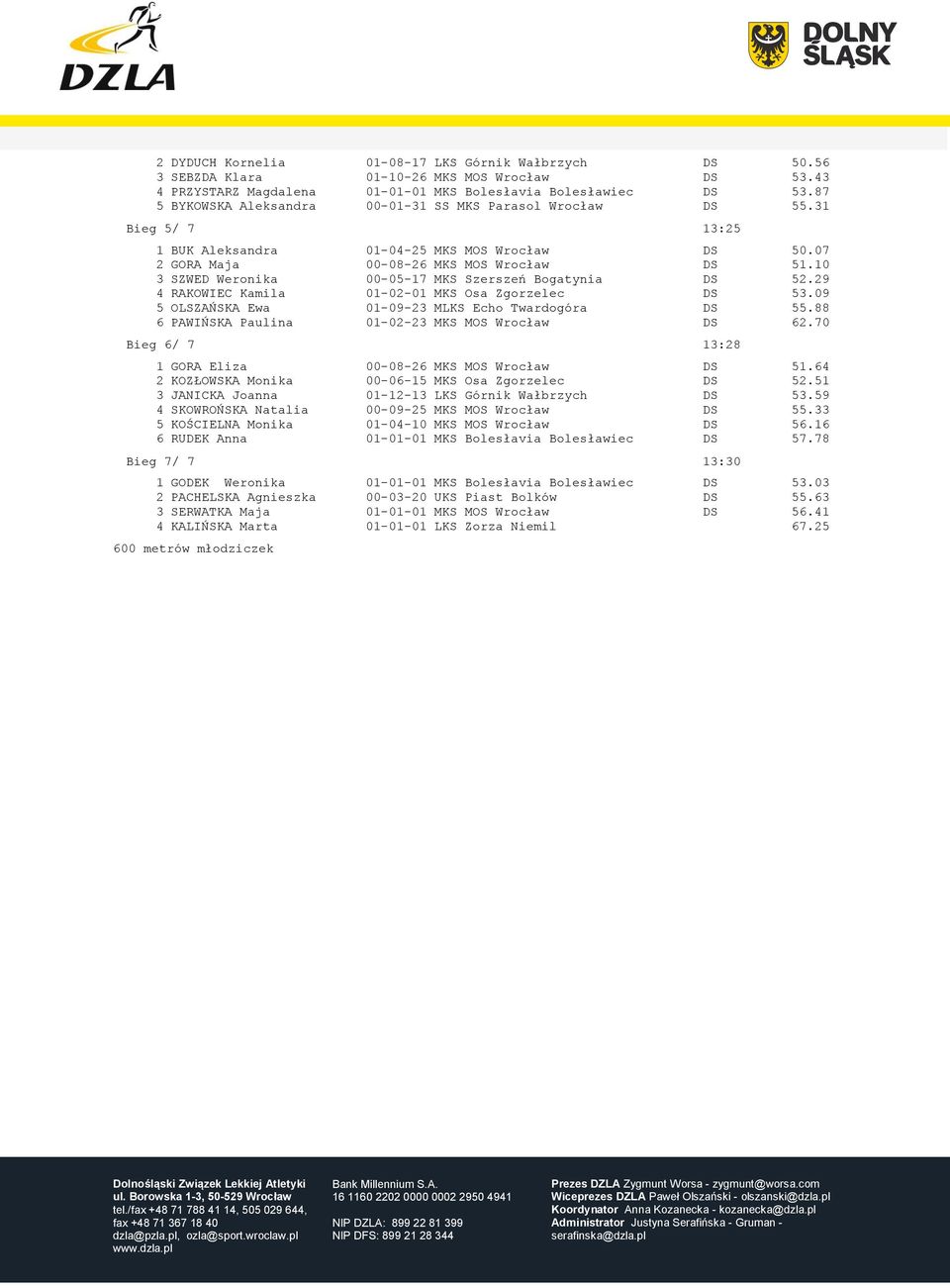 10 3 SZWED Weronika 00-05-17 MKS Szerszeń Bogatynia DS 52.29 4 RAKOWIEC Kamila 01-02-01 MKS Osa Zgorzelec DS 53.09 5 OLSZAŃSKA Ewa 01-09-23 MLKS Echo Twardogóra DS 55.