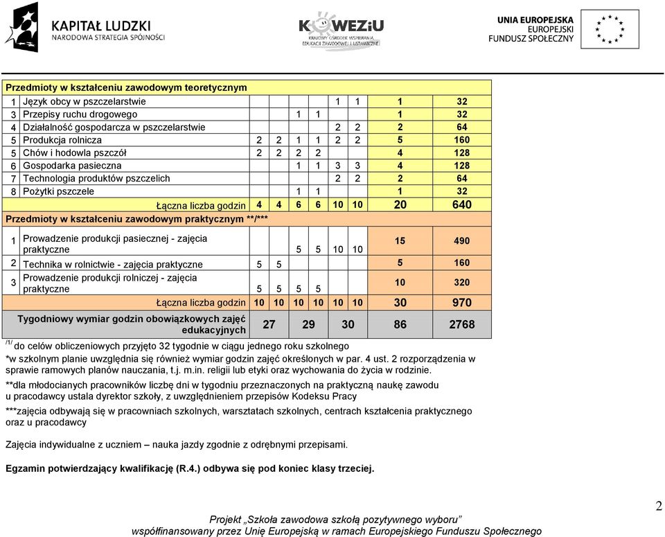 640 Przedmioty w kształceniu zawodowym praktycznym **/*** 1 Prowadzenie produkcji pasiecznej - zajęcia 15 490 praktyczne 5 5 10 10 2 Technika w rolnictwie - zajęcia praktyczne 5 5 5 160 3 Prowadzenie