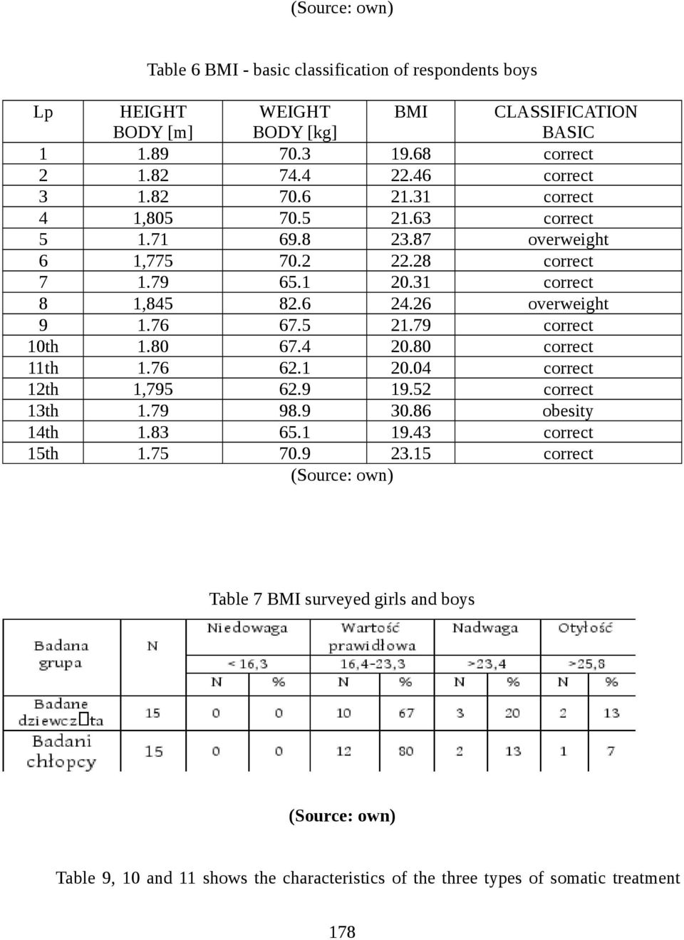 26 overweight 9 1.76 67.5 21.79 correct 10th 1.80 67.4 20.80 correct 11th 1.76 62.1 20.04 correct 12th 1,795 62.9 19.52 correct 13th 1.79 98.9 30.86 obesity 14th 1.83 65.1 19.