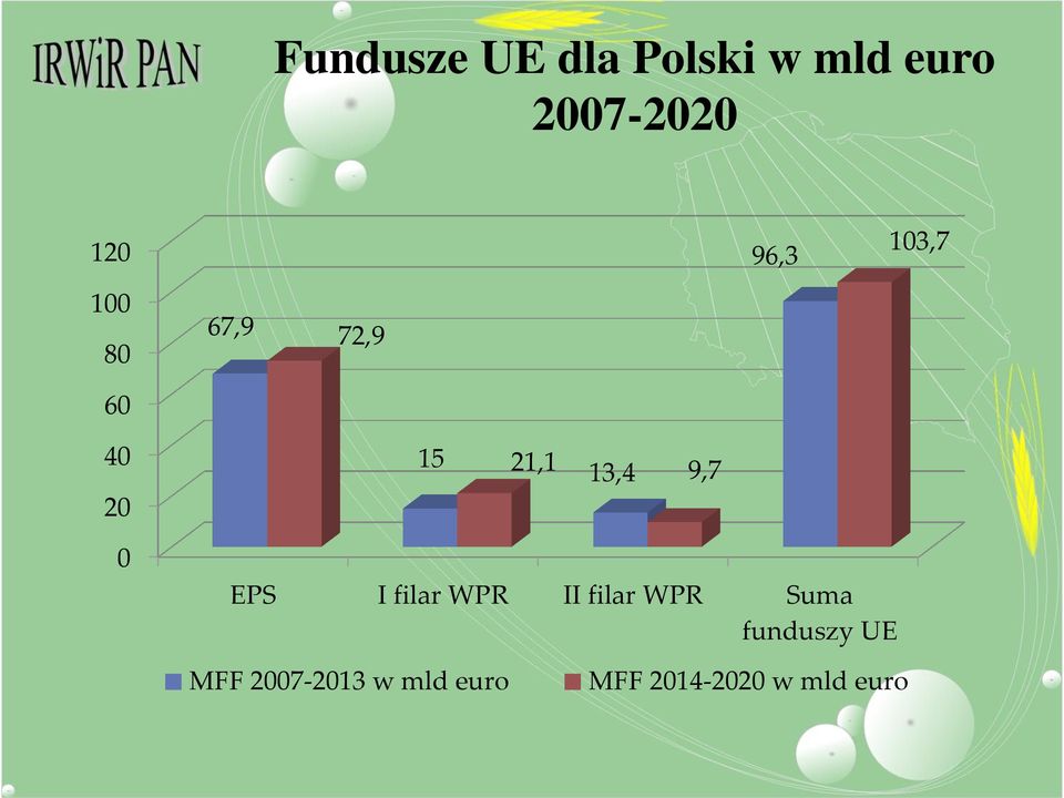 9,7 0 EPS I filar WPR II filar WPR Suma funduszy