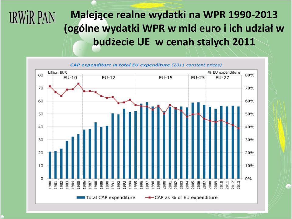 WPR w mld euro i ich udział w