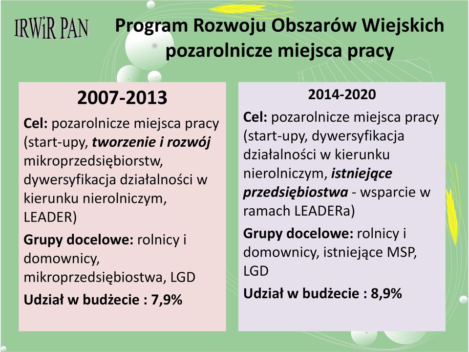 mikroprzedsiębiostwa, LGD Udział w budżecie : 7,9% 2014-2020 Cel: pozarolnicze miejsca pracy (start-upy, dywersyfikacja działalności w