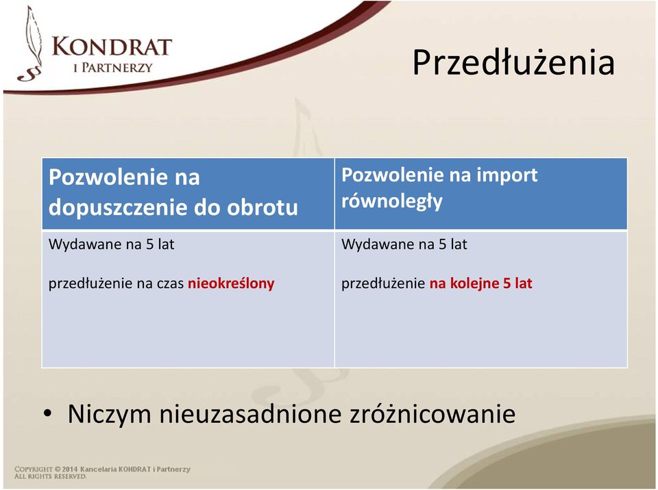 Pozwolenie na import równoległy Wydawane na5 lat
