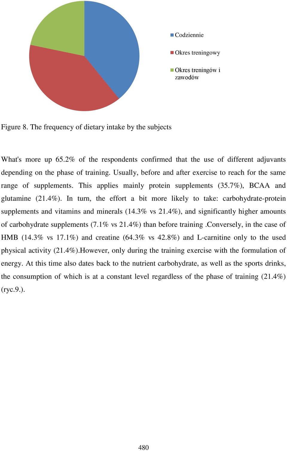This applies mainly protein supplements (35.7%), BCAA and glutamine (21.4%). In turn, the effort a bit more likely to take: carbohydrate-protein supplements and vitamins and minerals (14.3% vs 21.