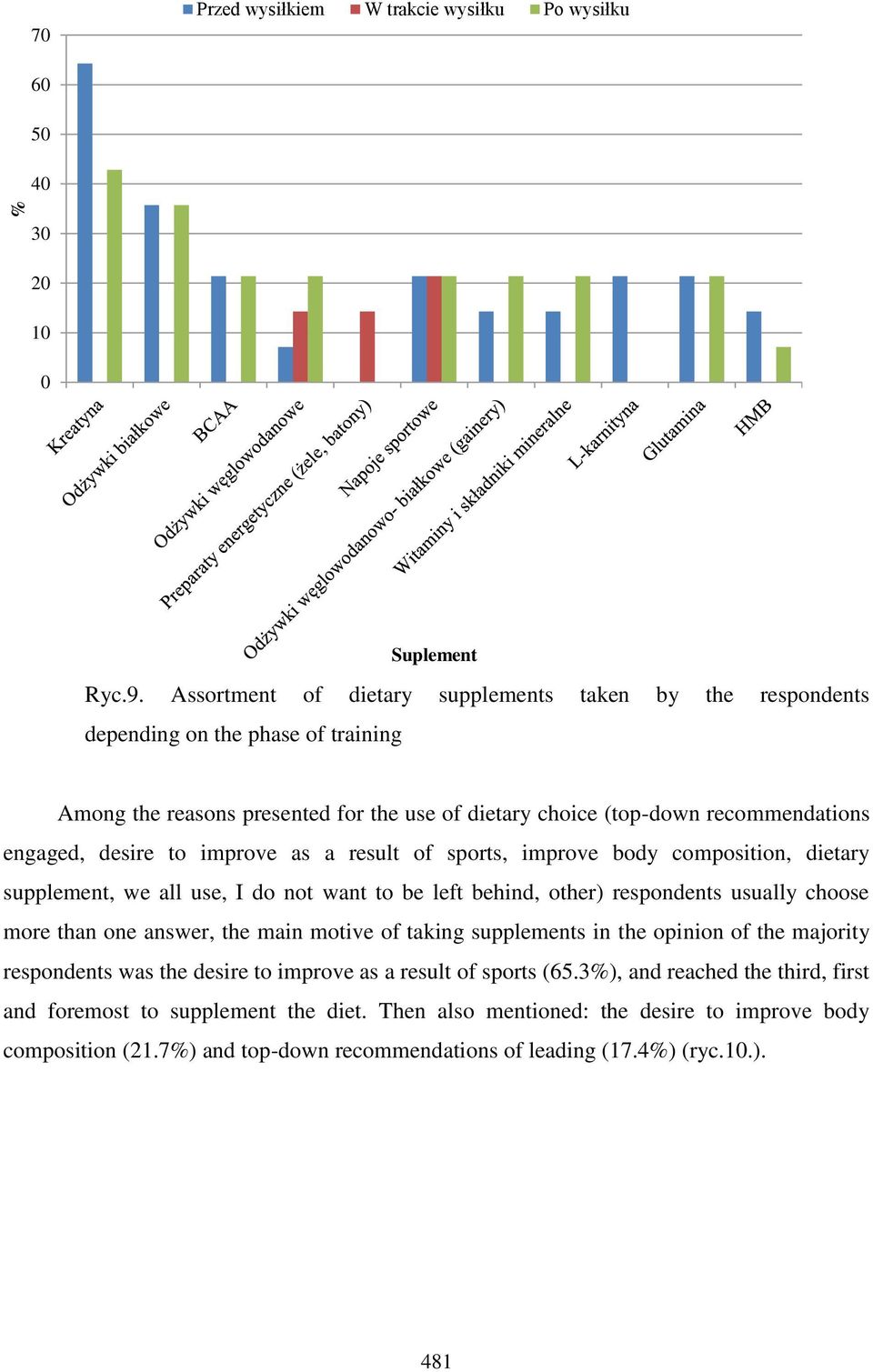 desire to improve as a result of sports, improve body composition, dietary supplement, we all use, I do not want to be left behind, other) respondents usually choose more than one answer, the main
