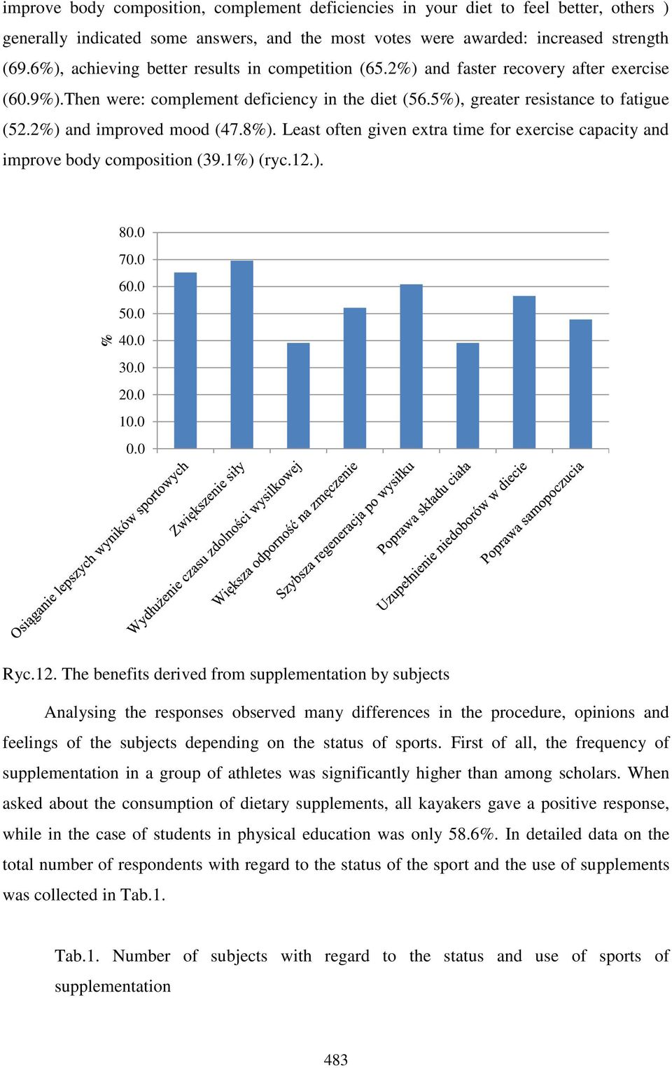 2%) and improved mood (47.8%). Least often given extra time for exercise capacity and improve body composition (39.1%) (ryc.12.
