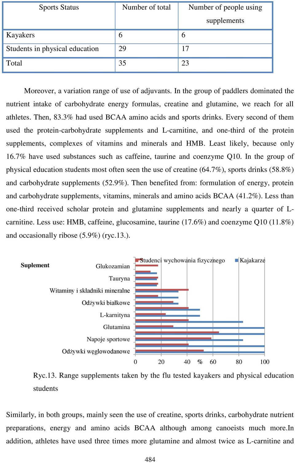 Every second of them used the protein-carbohydrate supplements and L-carnitine, and one-third of the protein supplements, complexes of vitamins and minerals and HMB. Least likely, because only 16.