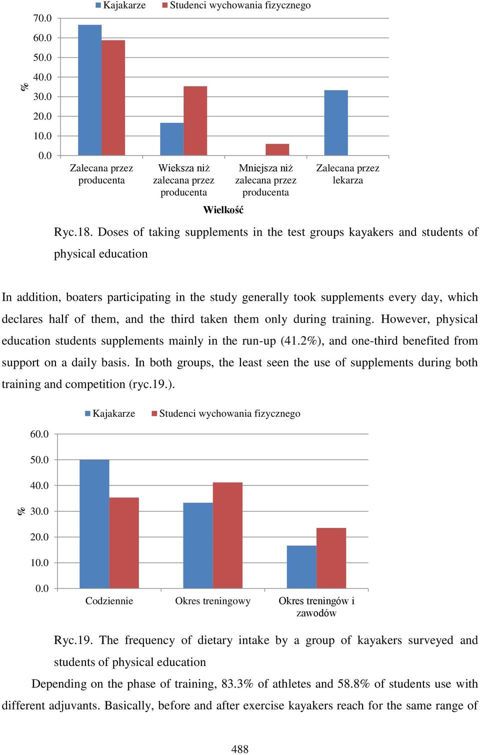 producenta Zalecana przez lekarza In addition, boaters participating in the study generally took supplements every day, which declares half of them, and the third taken them only during training.