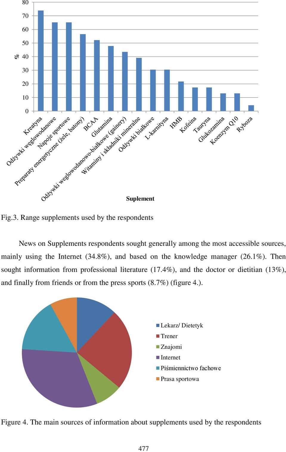Range supplements used by the respondents News on Supplements respondents sought generally among the most accessible sources, mainly using the