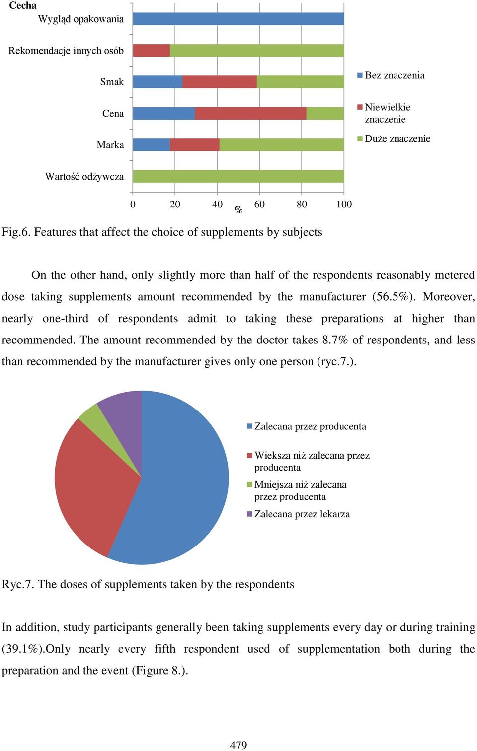 Features that affect the choice of supplements by subjects On the other hand, only slightly more than half of the respondents reasonably metered dose taking supplements amount recommended by the