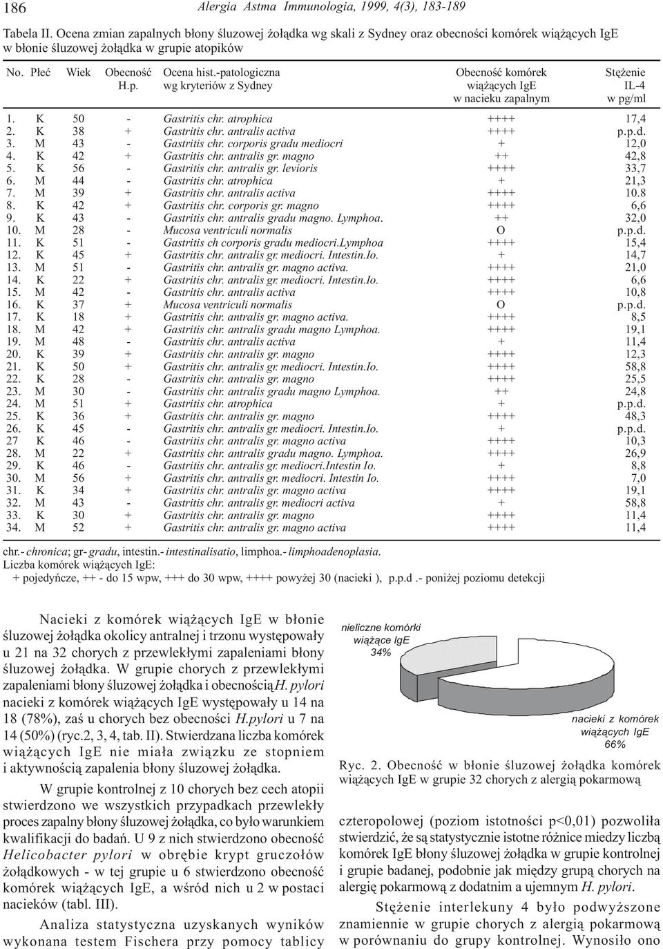 -patologiczna Obecnoœæ komórek Stê enie H.p. wg kryteriów z Sydney wi¹ ¹cych IgE IL-4 w nacieku zapalnym w pg/ml 1. K 50 - Gastritis chr. atrophica ++++ 1,4 2. K 38 + Gastritis chr.