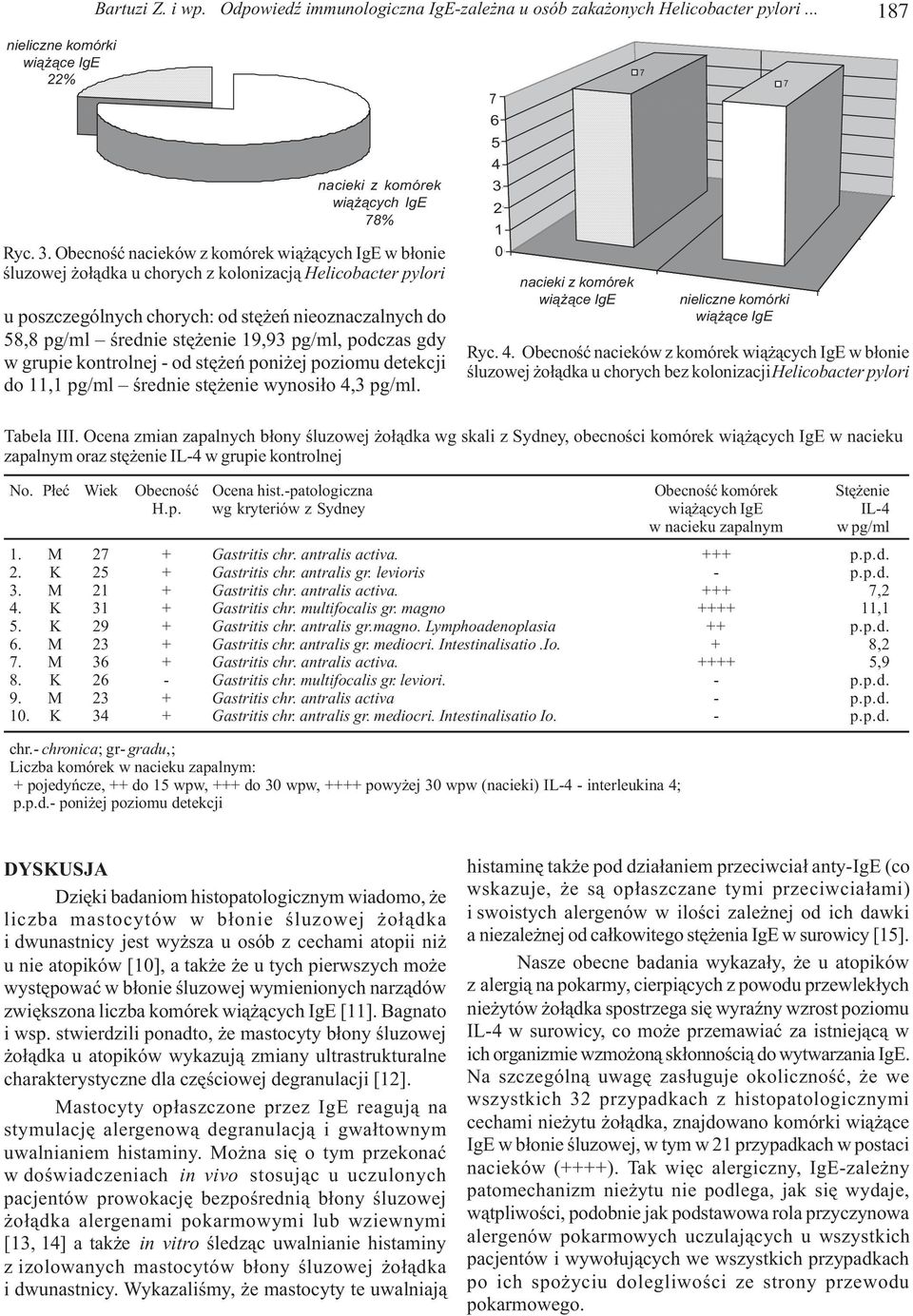 pg/ml, podczas gdy w grupie kontrolnej - od stê eñ poni ej poziomu detekcji do 11,1 pg/ml œrednie stê enie wynosi³o 4,3 pg/ml.