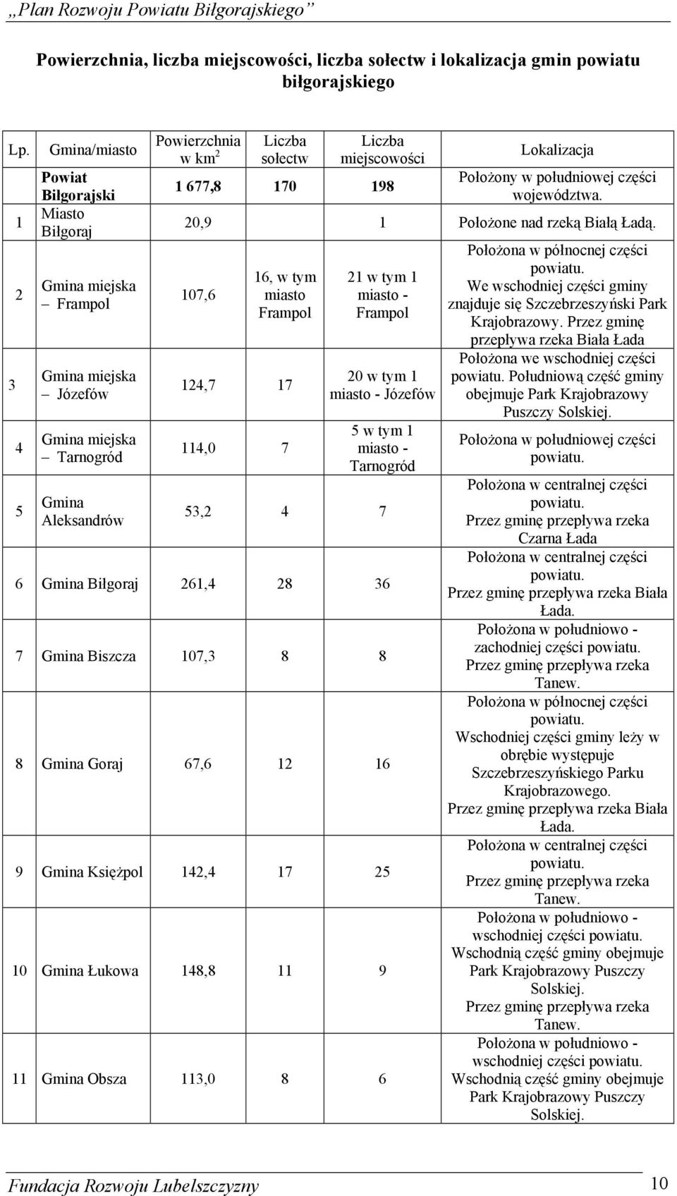 1 677,8 170 198 Lokalizacja PołoŜony w południowej części województwa. 20,9 1 PołoŜone nad rzeką Białą Ładą.